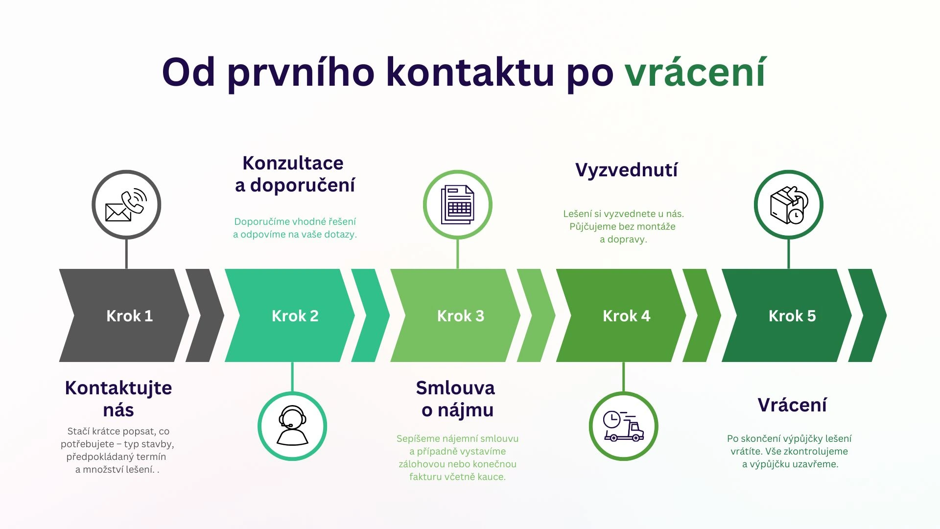 Jak vypadá půjčení lešení?